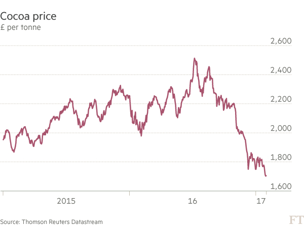 Cocoa price drop